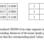Figure (6). Threshold and normalized SEDM of an edge segment (a), while                       (b) is the corresponding distances of the mean (peak) pixels of (a), zero ent-                      ries in (b) indicate that the corresponding pixel values in (a) are the peaks of                      this segment.