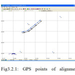 Fig3.2.1: GPS points of alignment