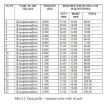 Table 2.2: Canal profile – variations in the width of canal