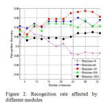 Figure 2. Recognition rate affected by different modules