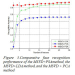 Figure 3.Comparative face recognition performance of the MSVD+PSAmethod, the MSVD+LDA method, and the MSVD + PCA method