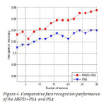 Figure 4. Comparative face recognition performance of the MSVD+PSA and PSA