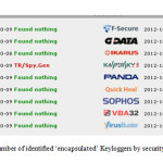 Fig 2. Number of identified ‘encapsulated’ Keyloggers by security software