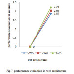 Fig.7. performance evaluation in web architecture