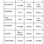 TABLE I. QUALITY ATTRIBUTES RELATIONSHIP IN WEB ARCHITECTURE