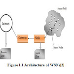 Figure 1.1 Architecture of WSNs[2]