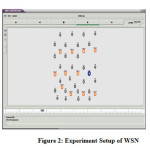 Figure 2: Experiment Setup of WSN