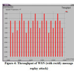 Figure 4: Throughput of WSN (with rectify message replay attack)