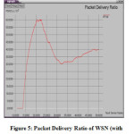 Figure 5: Packet Delivery Ratio of WSN (with message replay attack)