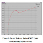 Figure 6: Packet Delivery Ratio of WSN (with rectify message replay attack)