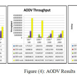 Figure (4): AODV Results