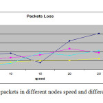 Figure (1): Mobile Ad hoc Network (MANET) sample