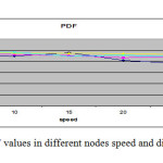 Fig 5: the PDF values in different nodes speed and different number of nodes.