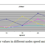 6: the Jitter values in different nodes speed and different number of nodes.