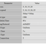 Table (1) the proposed MANET parameters and their values.