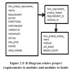 Figure 2 E-R Diagram relates project requirements to modules and modules to faults