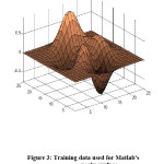 Figure 3: Training data used for Matlab's peaks surface.