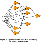 Figure 4: Eight neuron network used for solving the Matlab peaks surface.