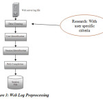 Figure 3: Web Log Preprocessing