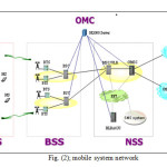 Fig. (2); mobile system network