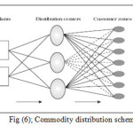 Fig (6); Commodity distribution scheme