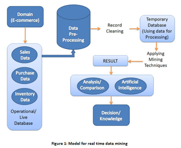 Data Preprocessing The Techniques For Preparing Clean And Quality Data For Data Analytics 7422